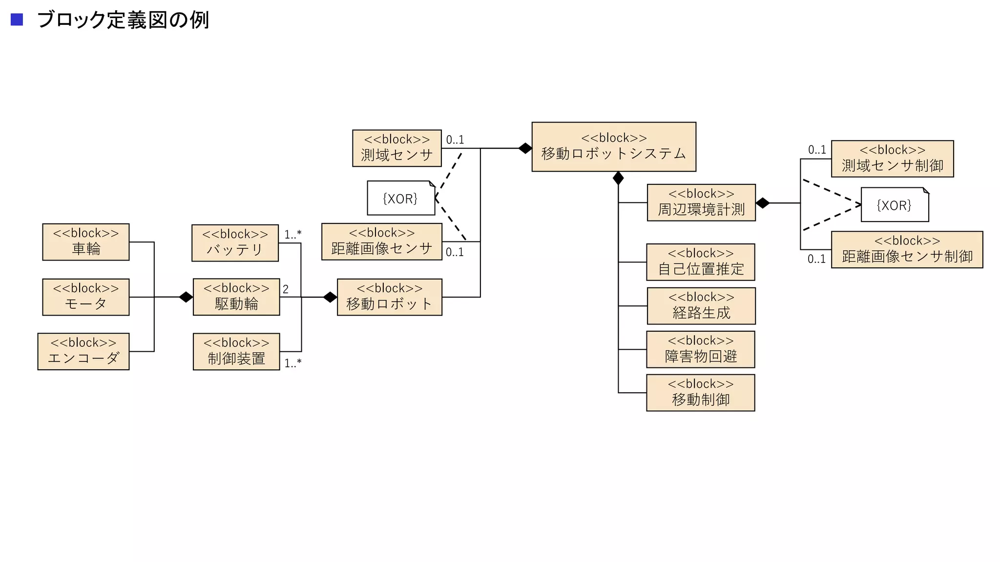  ブロック定義図の例
<<block>>
移動ロボットシステム
<<block>>
周辺環境計測
<<block>>
測域センサ制御
<<block>>
距離画像センサ制御
<<block>>
自己位置推定
<<block>>
経路生成
<<block>>
障害物回避
<<block>>
移動制御
{XOR}
0..1
0..1
<<block>>
測域センサ
<<block>>
距離画像センサ
{XOR}
0..1
0..1
<<block>>
移動ロボット
<<block>>
駆動輪
<<block>>
バッテリ
<<block>>
制御装置
1..*
2
1..*
<<block>>
モータ
<<block>>
車輪
<<block>>
エンコーダ
 