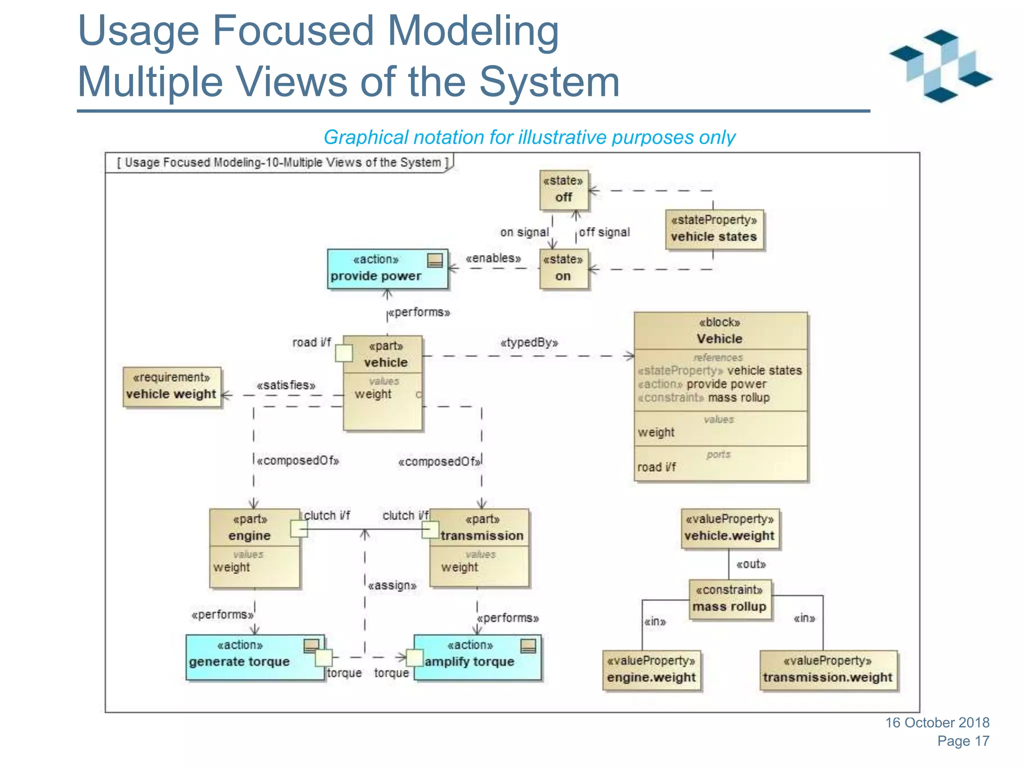 Page 17
Usage Focused Modeling
Multiple Views of the System
16 October 2018
Graphical notation for illustrative purposes only
 