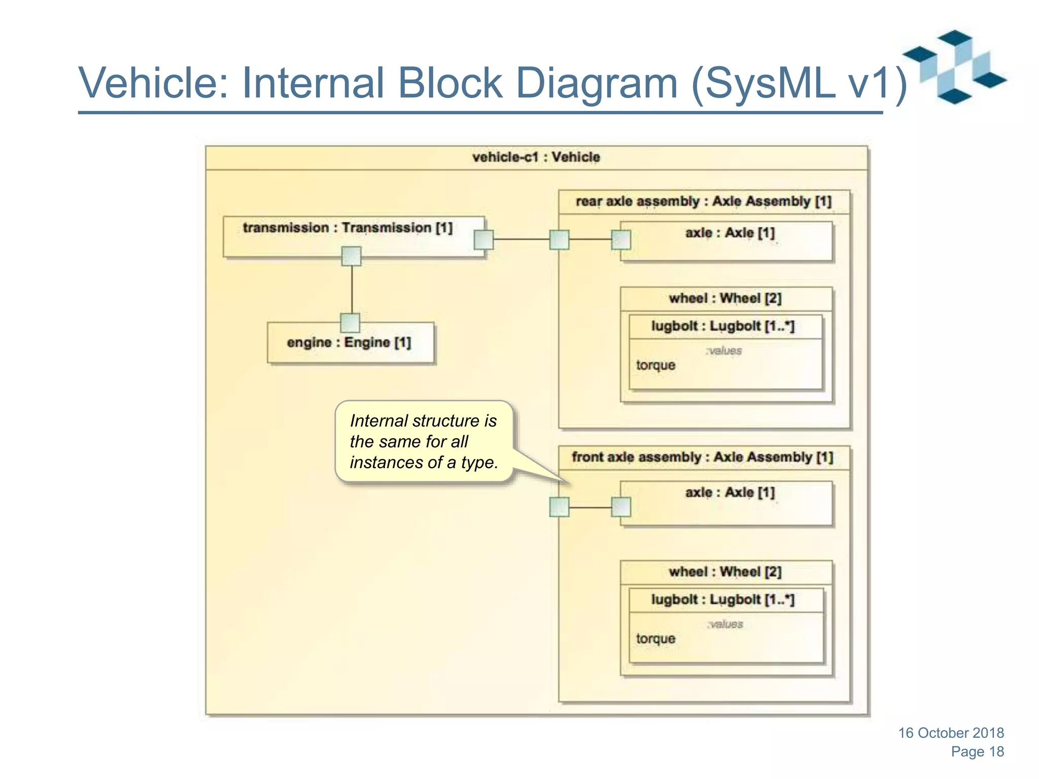 Page 18
Vehicle: Internal Block Diagram (SysML v1)
16 October 2018
Internal structure is
the same for all
instances of a type.
 