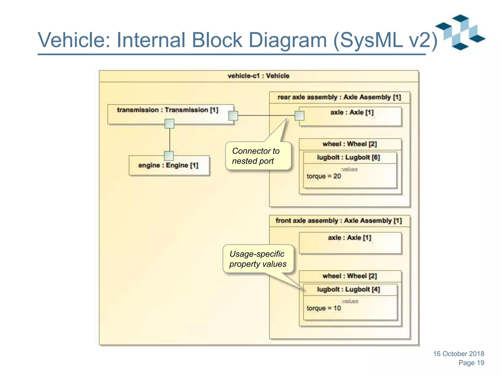 Page 19
Vehicle: Internal Block Diagram (SysML v2)
16 October 2018
Connector to
nested port
Usage-specific
property values
 