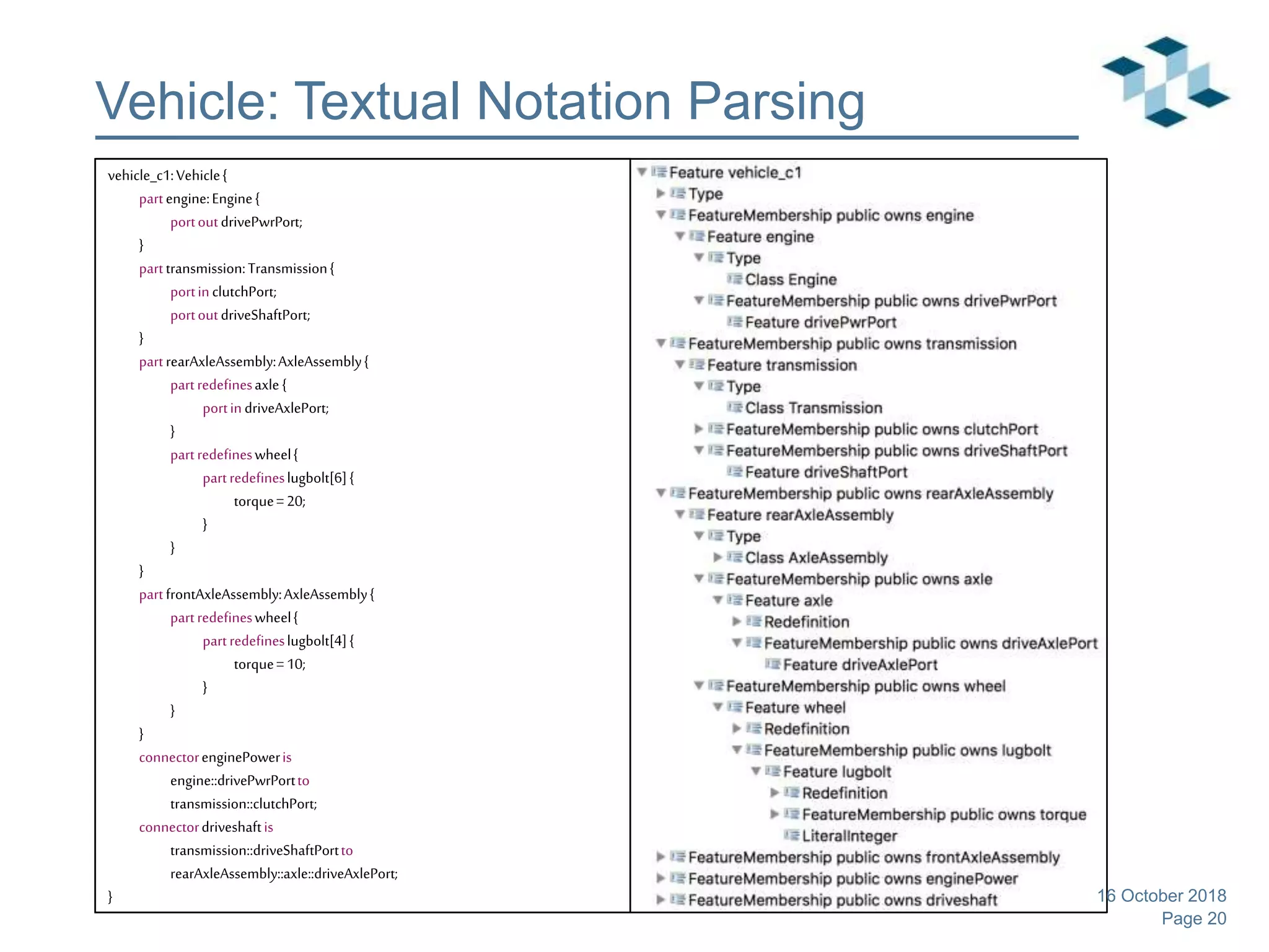 Page 20
Vehicle: Textual Notation Parsing
vehicle_c1:Vehicle{
partengine:Engine{
portoutdrivePwrPort;
}
parttransmission:Transmission{
portinclutchPort;
portoutdriveShaftPort;
}
partrearAxleAssembly:AxleAssembly{
partredefinesaxle{
portindriveAxlePort;
}
partredefineswheel{
partredefineslugbolt[6]{
torque=20;
}
}
}
partfrontAxleAssembly:AxleAssembly{
partredefineswheel{
partredefineslugbolt[4]{
torque=10;
}
}
}
connectorenginePoweris
engine::drivePwrPortto
transmission::clutchPort;
connectordriveshaftis
transmission::driveShaftPortto
rearAxleAssembly::axle::driveAxlePort;
} 16 October 2018
 