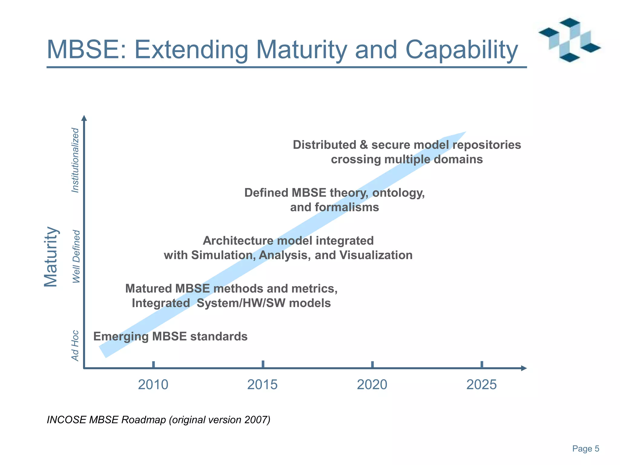 Page 5
MBSE: Extending Maturity and Capability
16 October 2018
2010 2020 2025
Maturity
AdHocWellDefinedInstitutionalized
Distributed & secure model repositories
crossing multiple domains
Defined MBSE theory, ontology,
and formalisms
Emerging MBSE standards
Matured MBSE methods and metrics,
Integrated System/HW/SW models
Architecture model integrated
with Simulation, Analysis, and Visualization
INCOSE MBSE Roadmap (original version 2007)
2015
 