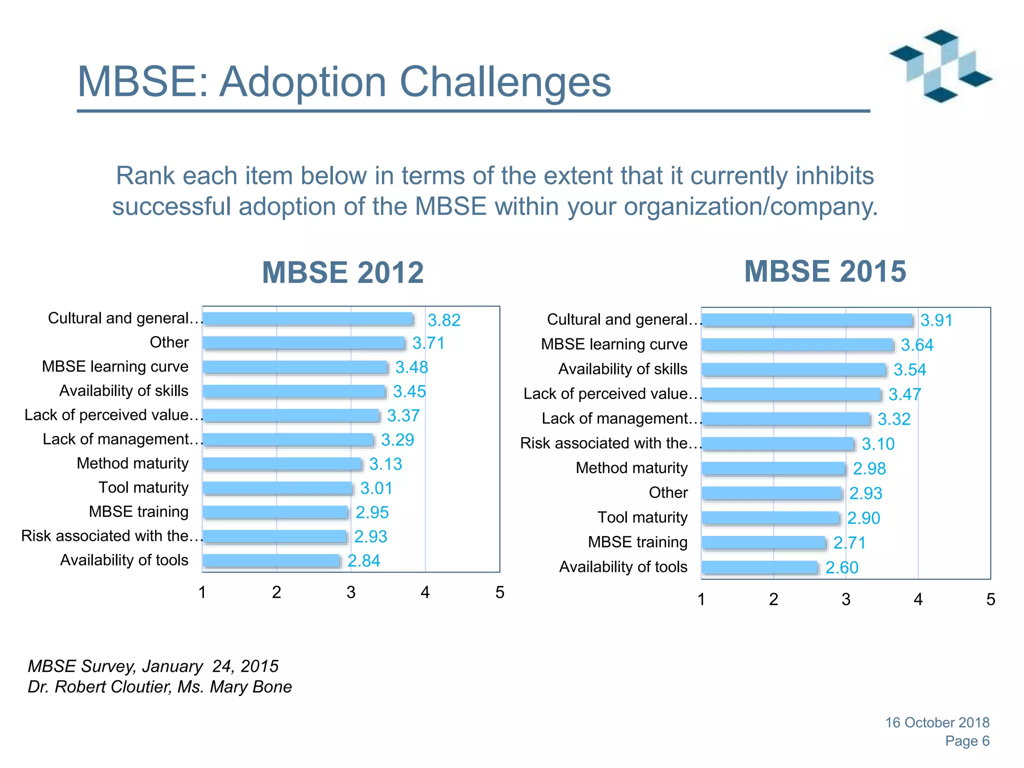 Page 6
MBSE: Adoption Challenges
2.60
2.71
2.90
2.93
2.98
3.10
3.32
3.47
3.54
3.64
3.91
1 2 3 4 5
Availability of tools
MBSE training
Tool maturity
Other
Method maturity
Risk associated with the…
Lack of management…
Lack of perceived value…
Availability of skills
MBSE learning curve
Cultural and general…
MBSE 2015
2.84
2.93
2.95
3.01
3.13
3.29
3.37
3.45
3.48
3.71
3.82
1 2 3 4 5
Availability of tools
Risk associated with the…
MBSE training
Tool maturity
Method maturity
Lack of management…
Lack of perceived value…
Availability of skills
MBSE learning curve
Other
Cultural and general…
MBSE 2012
Rank each item below in terms of the extent that it currently inhibits
successful adoption of the MBSE within your organization/company.
MBSE Survey, January 24, 2015
Dr. Robert Cloutier, Ms. Mary Bone
16 October 2018
 