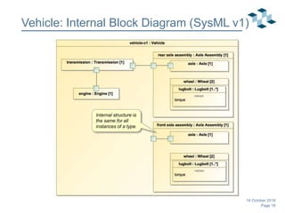 Page 18
Vehicle: Internal Block Diagram (SysML v1)
16 October 2018
Internal structure is
the same for all
instances of a type.
 