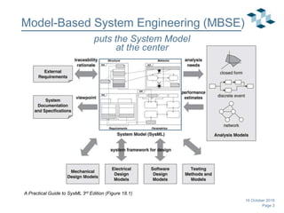 Page 3
Model-Based System Engineering (MBSE)
16 October 2018
A Practical Guide to SysML 3rd Edition (Figure 18.1)
puts the System Model
at the center
 