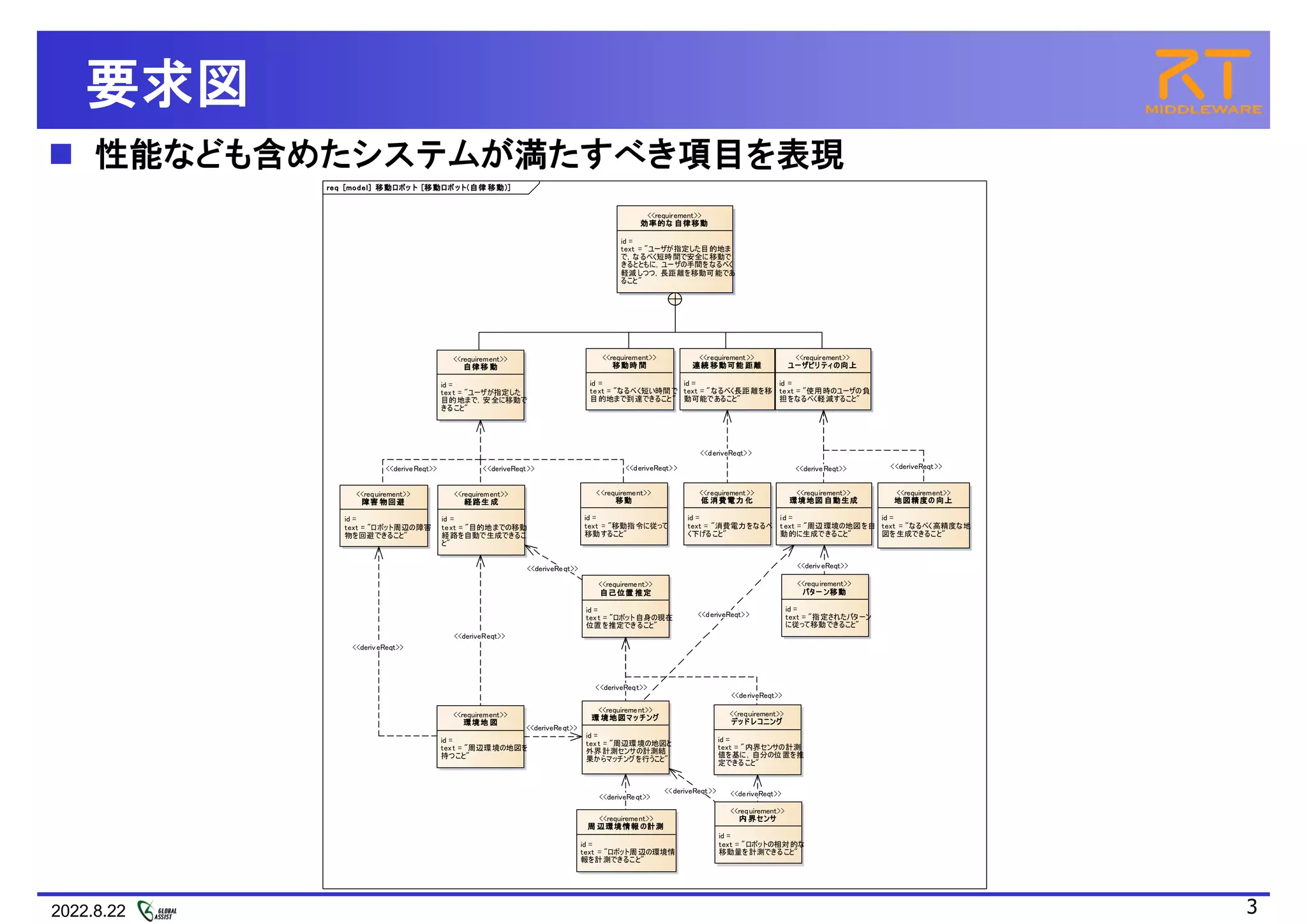 2022.8.22 3
要求図
 性能なども含めたシステムが満たすべき項目を表現
req [model] 移動ロボッ ト [移動ロボ ット(自律 移動)]
<<requirement>>
自律移 動
id =
text = "ユーザが指定した
目的地まで，安全に移動で
きること"
<<requirement>>
障害 物回避
id =
text = "ロボット周辺の障害
物を回避できること"
<<requirement>>
経路生 成
id =
text = "目的地までの移動
経路を自動で生成できるこ
と"
<<requirement>>
移動
id =
text = "移動指令に従って
移動すること"
<<requirement>>
自己位置 推定
id =
text = "ロボット自身の現在
位置を推定できること"
<<requirement>>
環境地 図
id =
text = "周辺環境の地図を
持つこと"
<<requirement>>
環 境地図マッ チング
id =
text = "周辺環境の地図と
外界計測センサの計測結
果からマッチングを行うこと"
<<requirement>>
デッド レコニング
id =
text = "内界センサの計測
値を基に，自分の位置を推
定できること"
<<requirement>>
内 界センサ
id =
text = "ロボットの相対的な
移動量を計測できること"
<<requirement>>
周 辺環境情報 の計測
id =
text = "ロボット周辺の環境情
報を計測できること"
<<requirement>>
移動時 間
id =
text = "なるべく短い時間で
目的地まで到達できること"
<<requirement>>
連続 移動可能 距離
id =
text = "なるべく長距離を移
動可能であること"
<<requirement>>
低 消費電力 化
id =
text = "消費電力をなるべ
く下げること"
<<requirement>>
環境地図 自動生成
id =
text = "周辺環境の地図を自
動的に生成できること"
<<requirement>>
ユーザビリ ティの向上
id =
text = "使用時のユーザの負
担をなるべく軽減すること"
<<requirement>>
地図精度の 向上
id =
text = "なるべく高精度な地
図を生成できること"
<<requirement>>
パター ン移動
id =
text = "指定されたパターン
に従って移動できること"
<<requirement>>
効率的な 自律移動
id =
text = "ユーザが指定した目的地ま
で，なるべく短時間で安全に移動で
きるとともに，ユーザの手間をなるべく
軽減しつつ，長距離を移動可能であ
ること"
<<deriveReqt>>
<<deriveReqt>>
<<deriveReqt>>
<<deriveReqt>>
<<deriveReqt>>
<<deriveReqt>>
<<deriveReqt>>
<<deriveReqt>>
<<deriveReqt>> <<deriveReqt>>
<<deriveReqt>>
<<deriveReqt>>
<<deriveReqt>>
<<deriveReqt>>
<<deriveReqt>>
<<deriveReqt>>
<<deriveReqt>>
 