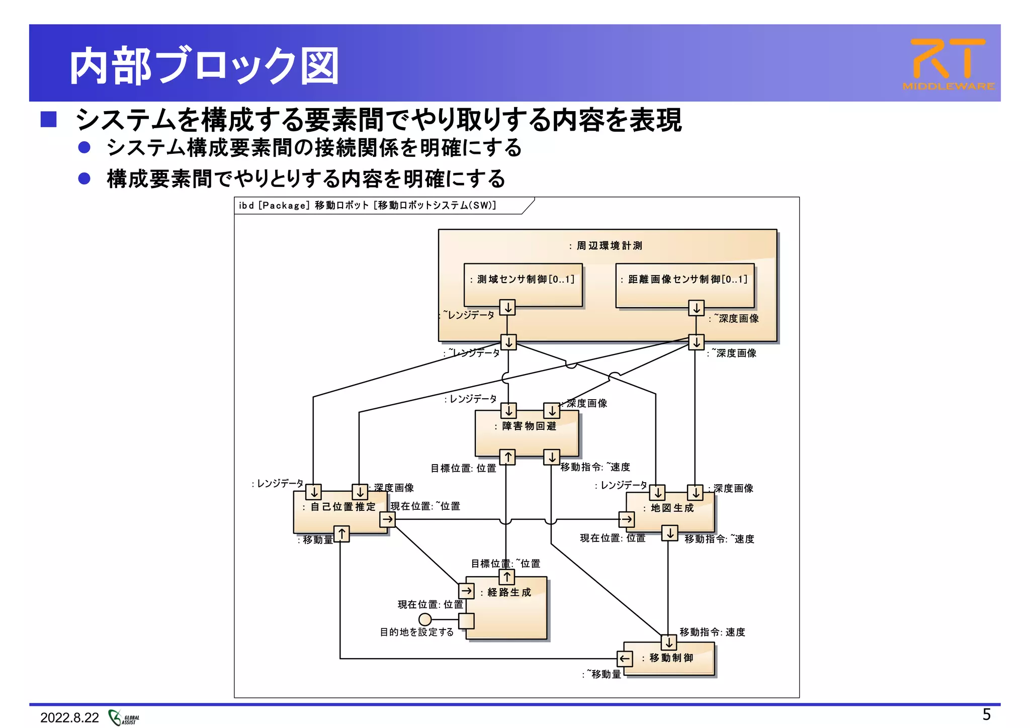 2022.8.22 5
内部ブロック図
 システム構成要素間の接続関係を明確にする
 構成要素間でやりとりする内容を明確にする
 システムを構成する要素間でやり取りする内容を表現
ib d [Pack ag e] 移動ロボッ ト [移動ロボッ トシス テ ム(SW)]
: ~レンジデータ : ~深度画像
: 周 辺環境 計測
: ~レンジデータ : ~深度画像
: ~レンジデータ
: 測 域センサ制御 [0..1]
: ~レンジデータ : ~深度画像
: 距離 画像 センサ制 御[0..1]
: ~深度画像
: レンジデータ : 深度画像
目標位置: 位置 移動指令: ~速度
: 障害 物回避
: レンジデータ : 深度画像
目標位置: 位置 移動指令: ~速度
: レンジデータ : 深度画像
現在位置: 位置 移動指令: ~速度
: 地図 生成
: レンジデータ : 深度画像
現在位置: 位置 移動指令: ~速度
: レンジデータ : 深度画像
現在位置: ~位置
: 移動量
: 自 己位置 推定
: レンジデータ : 深度画像
現在位置: ~位置
: 移動量
現在位置: 位置
目標位置: ~位置
: 経 路生 成
現在位置: 位置
目標位置: ~位置
移動指令: 速度
: ~移動量
: 移 動制 御
移動指令: 速度
: ~移動量
目的地を設定する
 