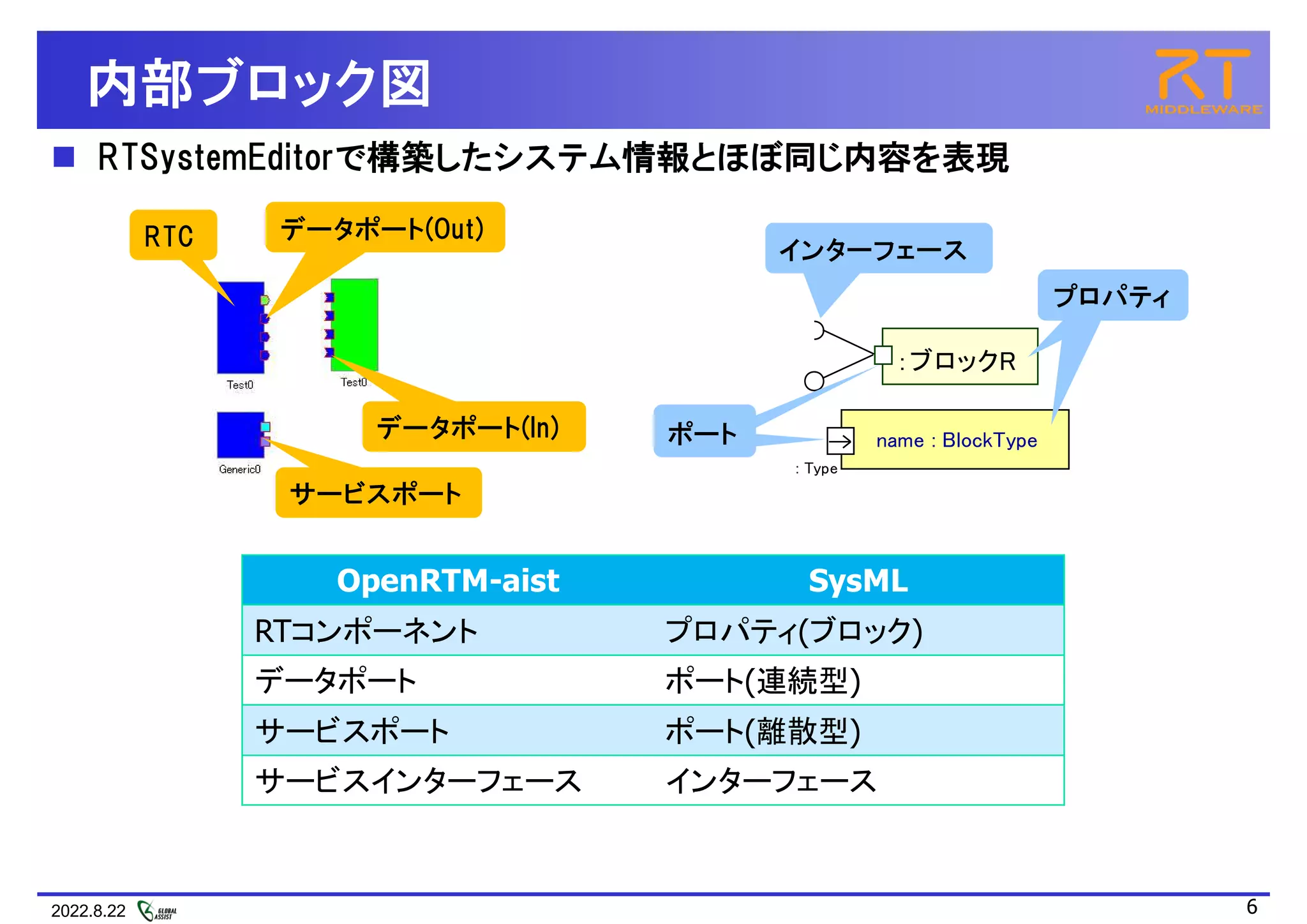 2022.8.22 6
内部ブロック図
 RTSystemEditorで構築したシステム情報とほぼ同じ内容を表現
RTC データポート(Out)
データポート(In)
サービスポート
：ブロックR
name : BlockType
: Type
プロパティ
ポート
ポート
インターフェース
プロパティ
OpenRTM-aist SysML
RTコンポーネント プロパティ(ブロック)
データポート ポート(連続型)
サービスポート ポート(離散型)
サービスインターフェース インターフェース
 