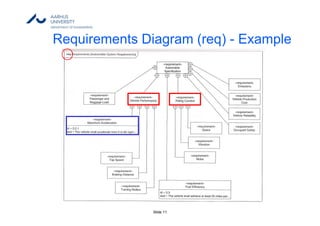 Slide 11
Requirements Diagram (req) - Example
 
