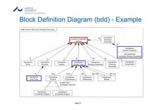 Slide 17
Block Definition Diagram (bdd) - Example
 