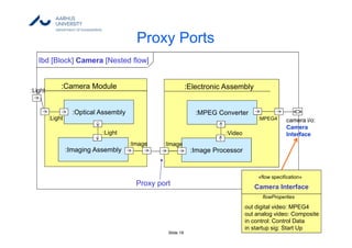 Slide 19
Proxy Ports
<>
Ibd [Block] Camera [Nested flow]
:Electronic Assembly
:MPEG Converter
:Image Processor
:Video
:MPEG4
:Image
camera i/o:
Camera
Interface
:Light
:Camera Module
:Optical Assembly
:Imaging Assembly
:Light
:Light
:Image
Proxy port
«flow specification»
Camera Interface
flowProperties
out digital video: MPEG4
out analog video: Composite
in control: Control Data
in startup sig: Start Up
 