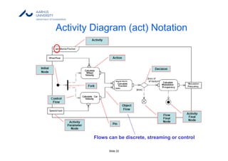Slide 22
Activity Diagram (act) Notation
Flows can be discrete, streaming or control
 