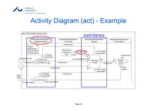 Slide 23
Activity Diagram (act) - Example
swimlanes
 