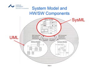 Slide 6
System Model and
HW/SW Components
SysML
UML
 