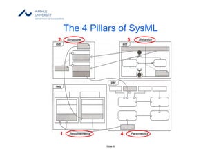 Slide 9
The 4 Pillars of SysML
1:
2: 3:
4:
 