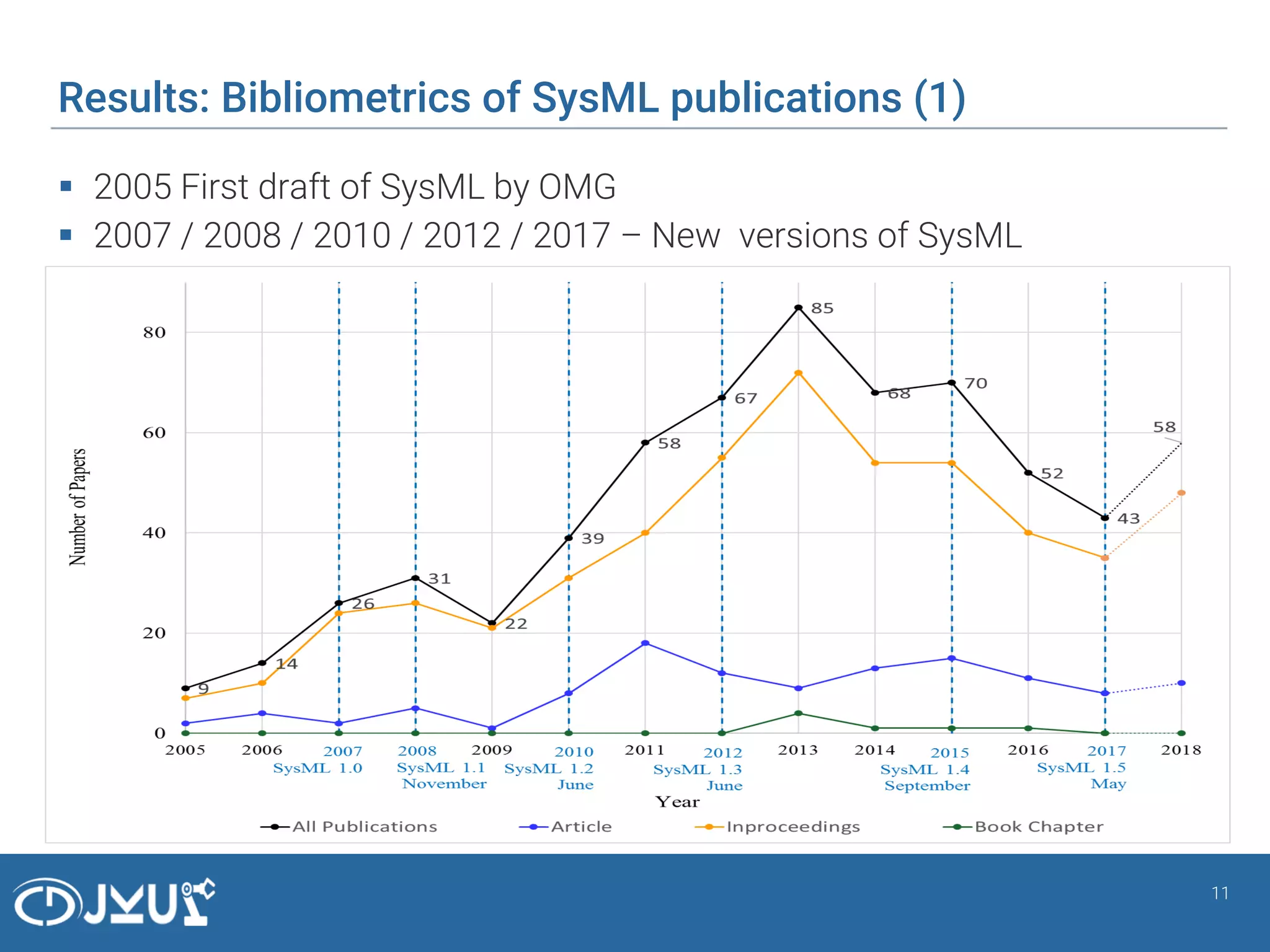 Results: Bibliometrics of SysML publications (1)
 2005 First draft of SysML by OMG
 2007 / 2008 / 2010 / 2012 / 2017 – New versions of SysML
11
 