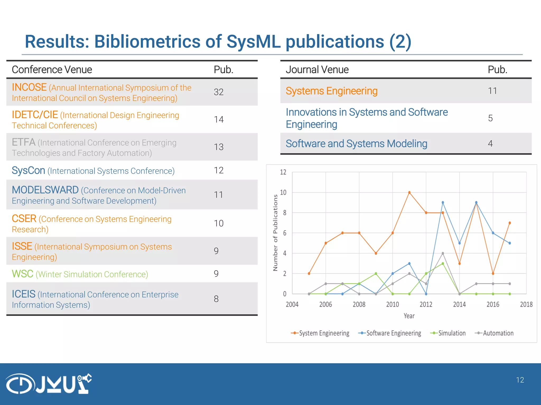 Results: Bibliometrics of SysML publications (2)
12
Conference Venue Pub.
INCOSE (Annual International Symposium of the
International Council on Systems Engineering)
32
IDETC/CIE (International Design Engineering
Technical Conferences)
14
ETFA (International Conference on Emerging
Technologies and Factory Automation)
13
SysCon (International Systems Conference) 12
MODELSWARD (Conference on Model-Driven
Engineering and Software Development)
11
CSER (Conference on Systems Engineering
Research)
10
ISSE (International Symposium on Systems
Engineering)
9
WSC (Winter Simulation Conference) 9
ICEIS (International Conference on Enterprise
Information Systems)
8
Journal Venue Pub.
Systems Engineering 11
Innovations in Systems and Software
Engineering
5
Software and Systems Modeling 4
 
