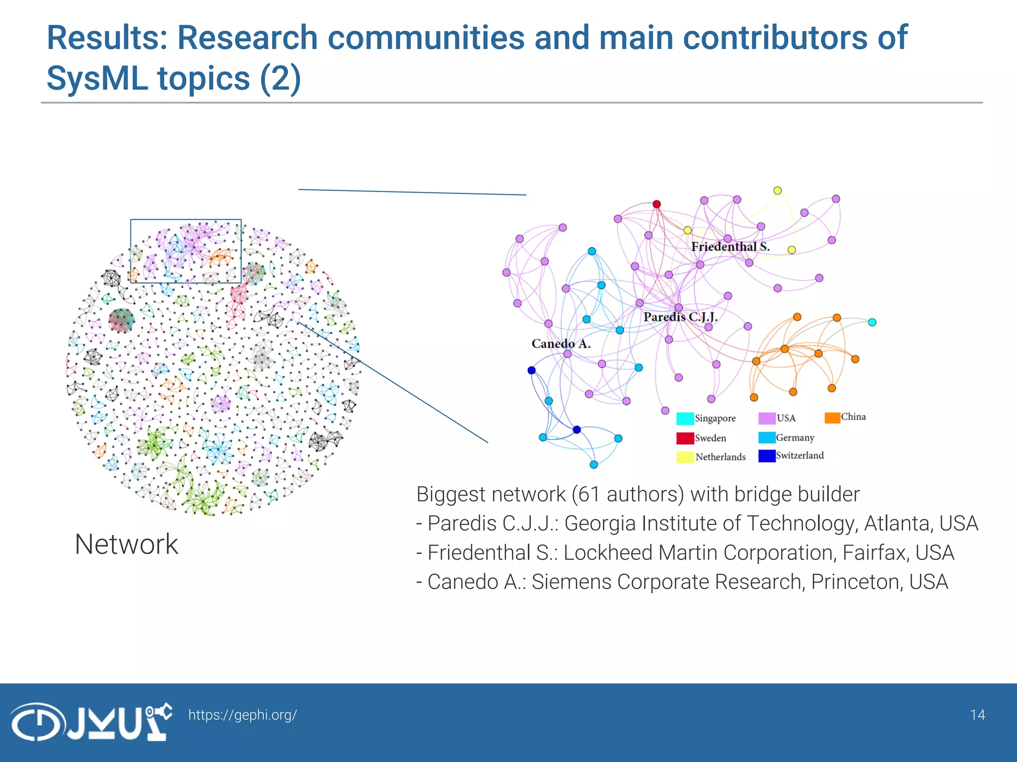Results: Research communities and main contributors of
SysML topics (2)
14https://gephi.org/
Network
Biggest network (61 authors) with bridge builder
- Paredis C.J.J.: Georgia Institute of Technology, Atlanta, USA
- Friedenthal S.: Lockheed Martin Corporation, Fairfax, USA
- Canedo A.: Siemens Corporate Research, Princeton, USA
 