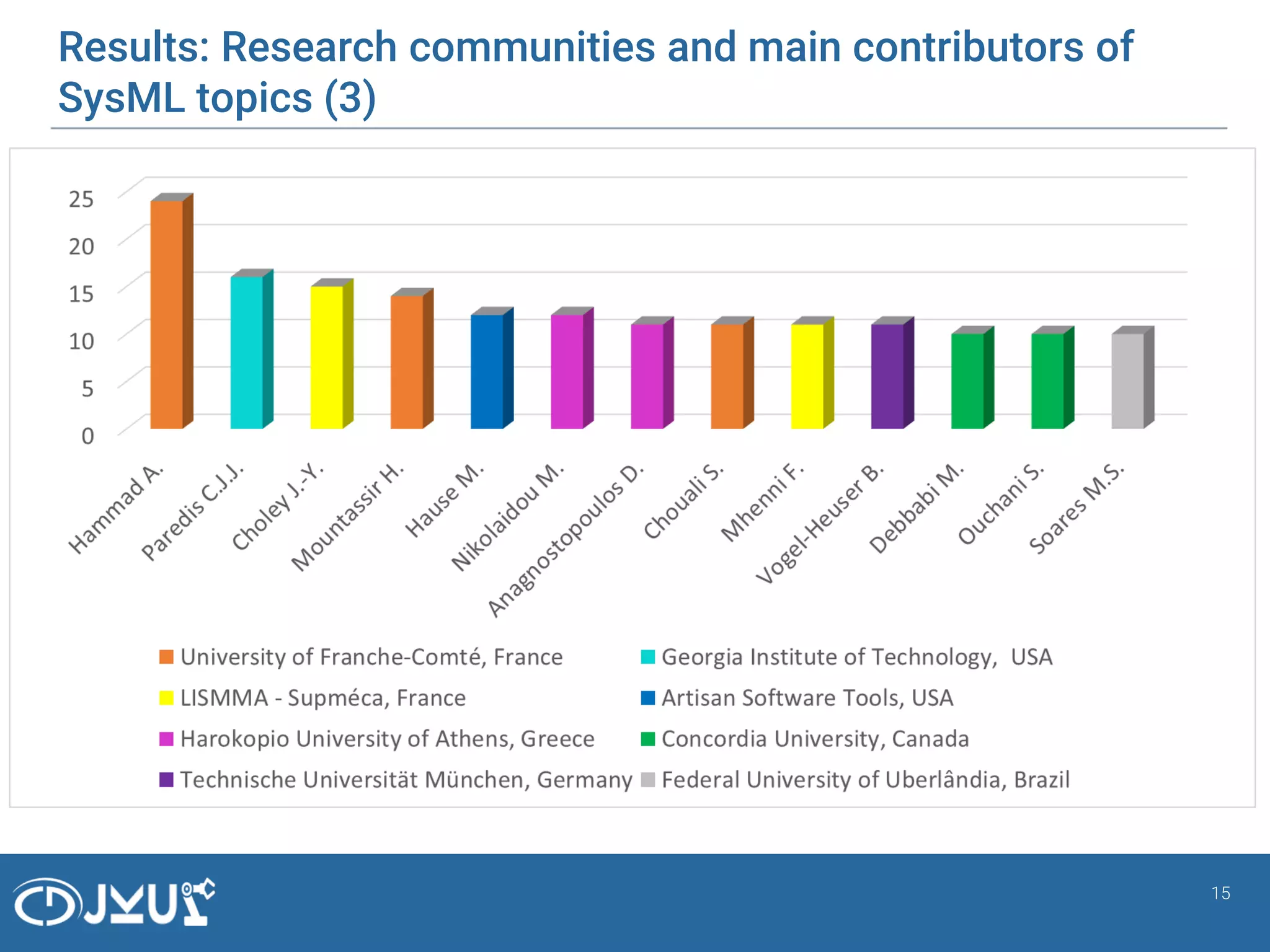 Results: Research communities and main contributors of
SysML topics (3)
15
 