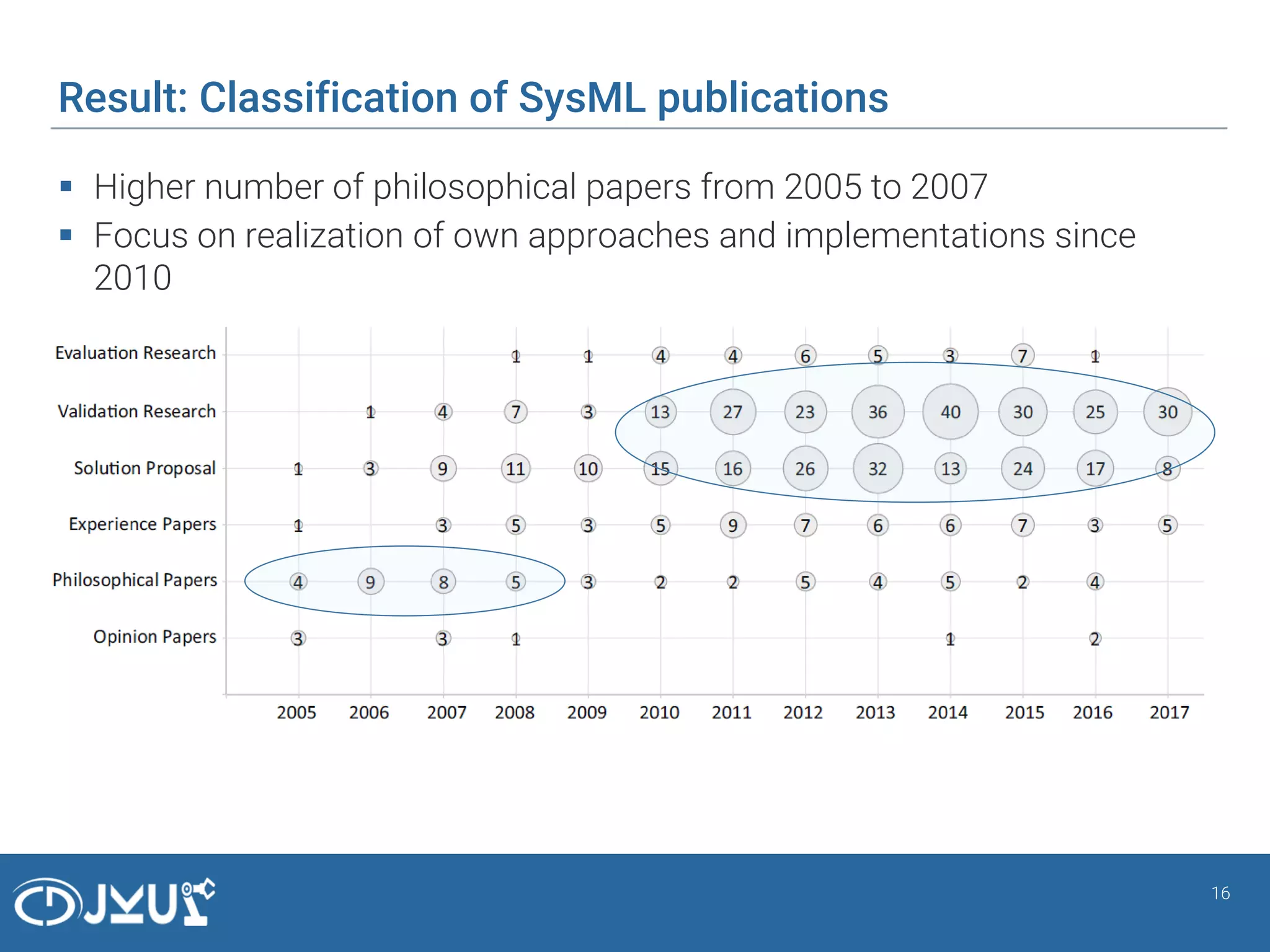 Result: Classification of SysML publications
 Higher number of philosophical papers from 2005 to 2007
 Focus on realization of own approaches and implementations since
2010
16
 