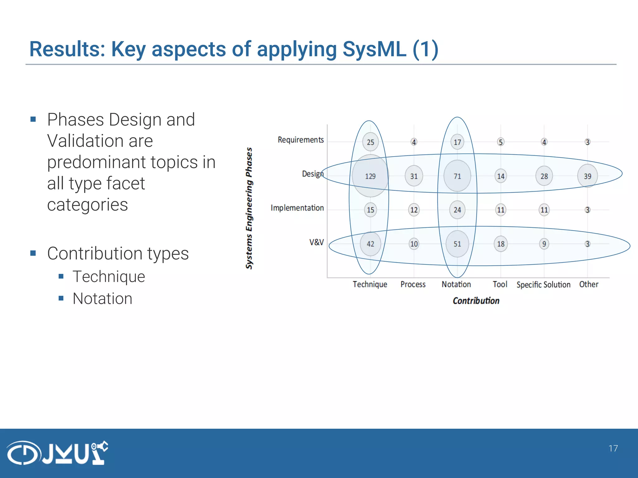 Results: Key aspects of applying SysML (1)
 Phases Design and
Validation are
predominant topics in
all type facet
categories
 Contribution types
 Technique
 Notation
17
 