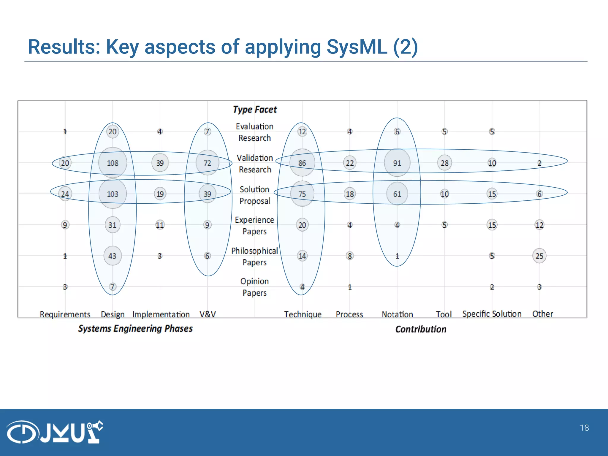 Results: Key aspects of applying SysML (2)
18
 