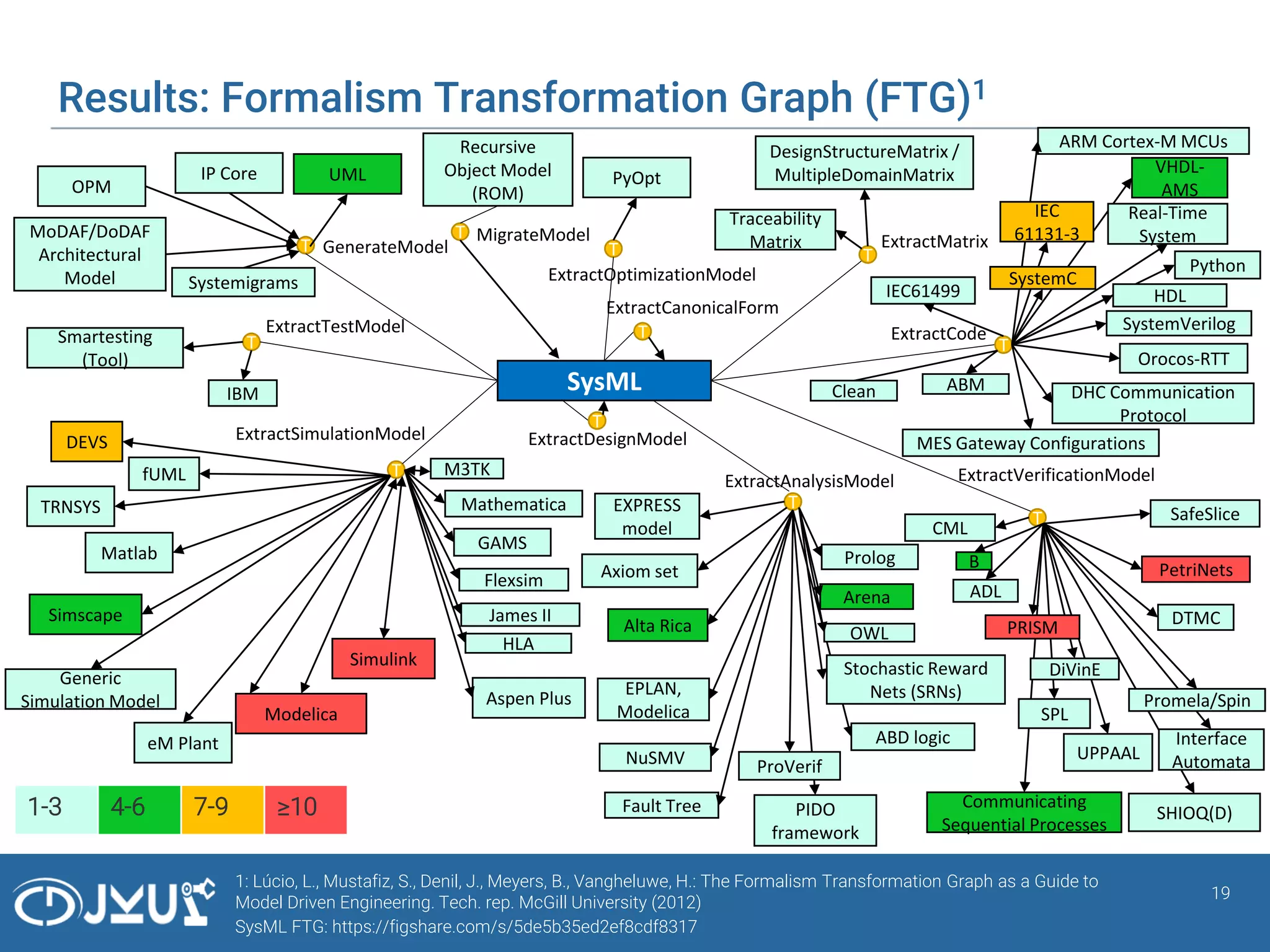 Results: Formalism Transformation Graph (FTG)1
19
1: Lúcio, L., Mustafiz, S., Denil, J., Meyers, B., Vangheluwe, H.: The Formalism Transformation Graph as a Guide to
Model Driven Engineering. Tech. rep. McGill University (2012)
SysML FTG: https://figshare.com/s/5de5b35ed2ef8cdf8317
SysML
T
DEVS ExtractSimulationModel
Arena
ExtractAnalysisModel
T
ExtractVerificationModel
T
B
T
Matlab
Orocos-RTT
T
ExtractCode
M3TK
Simulink
DHC Communication
Protocol
ExtractTestModel
TSmartesting
(Tool)
VHDL-
AMS
OWL
Stochastic Reward
Nets (SRNs)
Prolog
PetriNets
Simscape
Modelica
DesignStructureMatrix /
MultipleDomainMatrix
ExtractMatrix
TRNSYS
Communicating
Sequential Processes
HDL
Recursive
Object Model
(ROM)
T MigrateModel
ADL
IP Core
T GenerateModel
Mathematica
GAMS
Flexsim
James II
fUML
HLA
Aspen Plus
ABD logic
EXPRESS
model
Clean
Axiom set
T
ExtractCanonicalForm
T
ExtractDesignModel
Alta Rica
EPLAN,
Modelica
CML
DTMC
OPM
MoDAF/DoDAF
Architectural
Model
NuSMV ProVerif
Systemigrams
Traceability
Matrix
Promela/Spin
UPPAAL
Fault Tree
Generic
Simulation Model
eM Plant
PIDO
framework
SafeSlice
UML
PRISM
Interface
Automata
IBM
IEC61499
Python
SystemVerilog
T
ExtractOptimizationModel
PyOpt
SHIOQ(D)
SPL
ABM
MES Gateway Configurations
ARM Cortex-M MCUs
Real-Time
System
IEC
61131-3
SystemC
DiVinE
1-3 4-6 7-9 ≥10
 