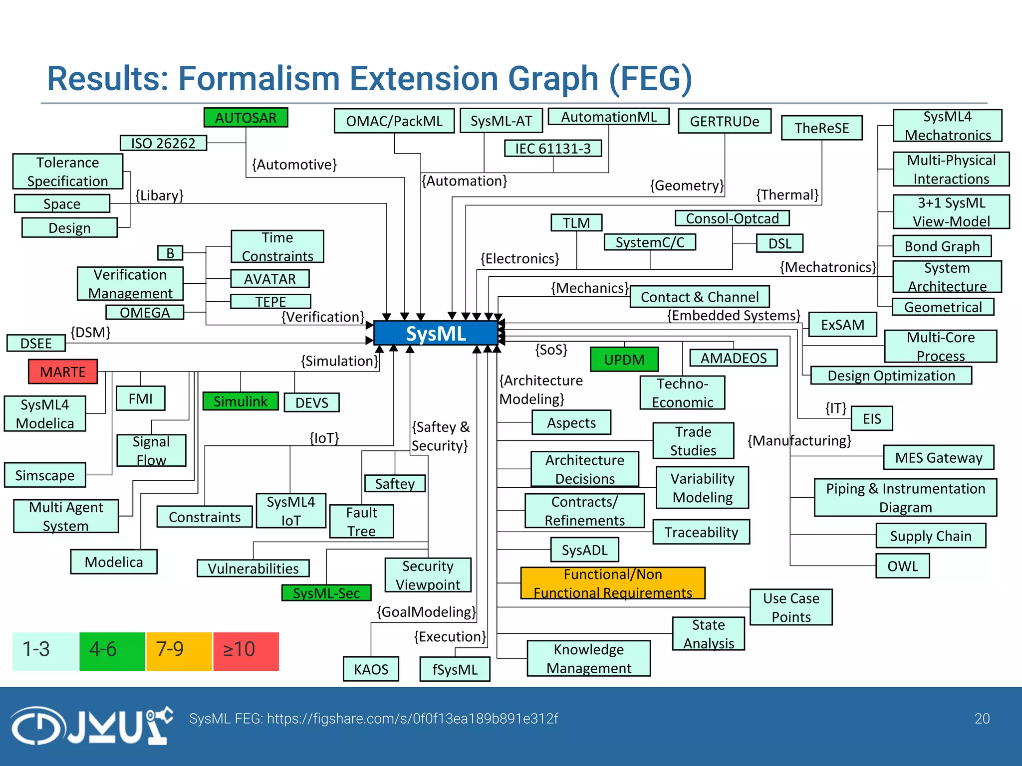 Results: Formalism Extension Graph (FEG)
20SysML FEG: https://figshare.com/s/0f0f13ea189b891e312f
SysML
DEVS
{Simulation}
{SoS}
{GoalModeling}
AVATAR
{Verification}
DSEE
{DSM}
OMAC/PackML
Traceability
Simulink
MARTE
SystemC/C
{Electronics}
Architecture
Decisions
{Architecture
Modeling}SysML4
Modelica
Contracts/
Refinements
SysADL
{Mechanics}
Contact & Channel
{Geometry}
GERTRUDe
{Saftey &
Security}
Saftey
{Mechatronics} System
Architecture
{Thermal}
TheReSE
Trade
Studies
Variability
Modeling
{Automation}
SysML-AT
EIS
{IT}
OMEGA
Aspects
AUTOSAR
{Automotive}
KAOS
UPDM
TLM
fSysML
{Execution}
Modelica
Simscape
Space
{Libary}
Constraints
SysML4
IoT
{IoT}
AutomationML
Geometrical
Bond Graph
3+1 SysML
View-Model
Multi-Physical
Interactions
SysML4
Mechatronics
FMI
Signal
Flow
Multi Agent
System
ISO 26262
Tolerance
Specification
Design
Functional/Non
Functional Requirements
DSL
IEC 61131-3
Fault
Tree
Security
Viewpoint
{Embedded Systems}
ExSAM
Consol-Optcad
SysML-Sec
Multi-Core
Process
Knowledge
Management
B
Time
Constraints
TEPE
Use Case
Points
Design Optimization
Verification
Management
Techno-
Economic
AMADEOS
MES Gateway
{Manufacturing}
Piping & Instrumentation
Diagram
Supply Chain
OWLVulnerabilities
State
Analysis1-3 4-6 7-9 ≥10
 