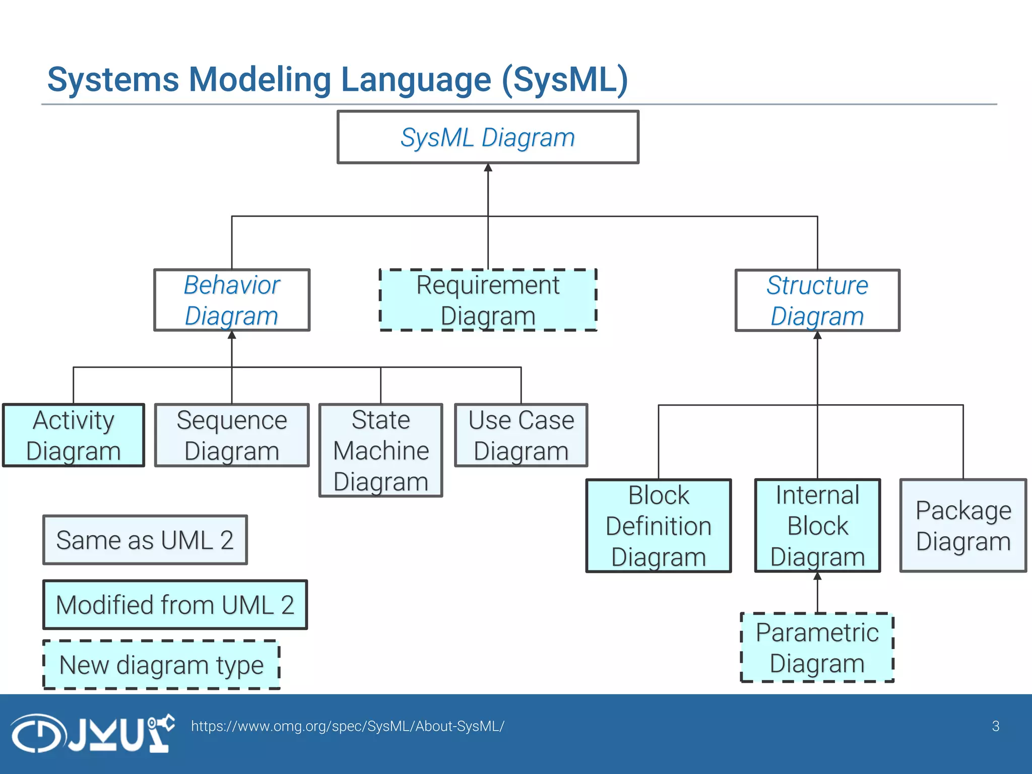 Systems Modeling Language (SysML)
3https://www.omg.org/spec/SysML/About-SysML/
Activity
Diagram
Sequence
Diagram
State
Machine
Diagram
Behavior
Diagram
SysML Diagram
Structure
Diagram
Internal
Block
Diagram
Block
Definition
Diagram
Package
Diagram
Parametric
Diagram
Requirement
Diagram
Use Case
Diagram
Same as UML 2
Modified from UML 2
New diagram type
 