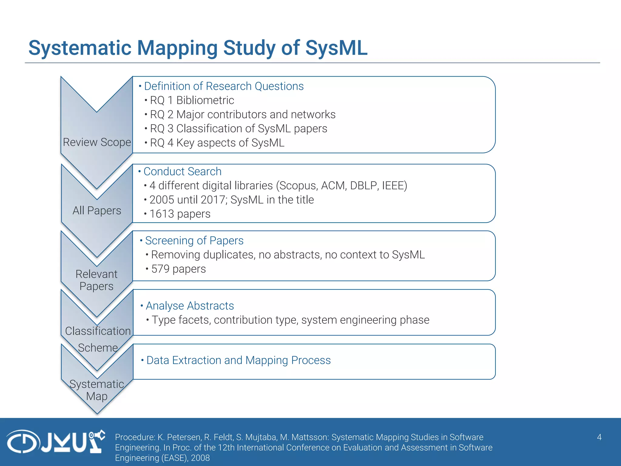 Systematic Mapping Study of SysML
4Procedure: K. Petersen, R. Feldt, S. Mujtaba, M. Mattsson: Systematic Mapping Studies in Software
Engineering. In Proc. of the 12th International Conference on Evaluation and Assessment in Software
Engineering (EASE), 2008
All Papers
• Conduct Search
• 4 different digital libraries (Scopus, ACM, DBLP, IEEE)
• 2005 until 2017; SysML in the title
• 1613 papers
Review Scope
• Definition of Research Questions
• RQ 1 Bibliometric
• RQ 2 Major contributors and networks
• RQ 3 Classification of SysML papers
• RQ 4 Key aspects of SysML
Classification
Scheme
• Analyse Abstracts
• Type facets, contribution type, system engineering phase
Systematic
Map
• Data Extraction and Mapping Process
Relevant
Papers
• Screening of Papers
• Removing duplicates, no abstracts, no context to SysML
• 579 papers
 