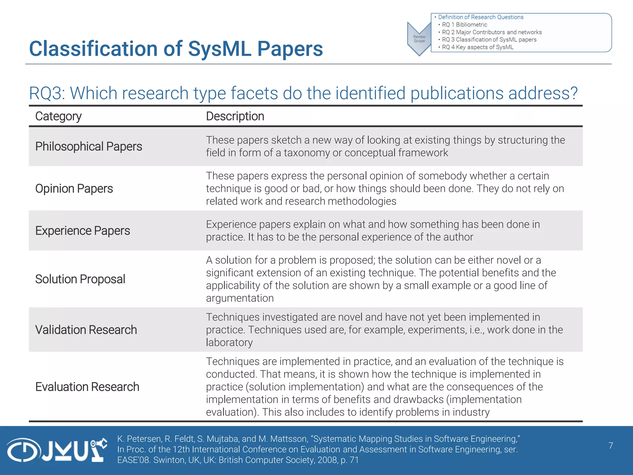 Classification of SysML Papers
RQ3: Which research type facets do the identified publications address?
7
K. Petersen, R. Feldt, S. Mujtaba, and M. Mattsson, “Systematic Mapping Studies in Software Engineering,”
In Proc. of the 12th International Conference on Evaluation and Assessment in Software Engineering, ser.
EASE’08. Swinton, UK, UK: British Computer Society, 2008, p. 71
Category Description
Philosophical Papers
These papers sketch a new way of looking at existing things by structuring the
field in form of a taxonomy or conceptual framework
Opinion Papers
These papers express the personal opinion of somebody whether a certain
technique is good or bad, or how things should been done. They do not rely on
related work and research methodologies
Experience Papers
Experience papers explain on what and how something has been done in
practice. It has to be the personal experience of the author
Solution Proposal
A solution for a problem is proposed; the solution can be either novel or a
significant extension of an existing technique. The potential benefits and the
applicability of the solution are shown by a small example or a good line of
argumentation
Validation Research
Techniques investigated are novel and have not yet been implemented in
practice. Techniques used are, for example, experiments, i.e., work done in the
laboratory
Evaluation Research
Techniques are implemented in practice, and an evaluation of the technique is
conducted. That means, it is shown how the technique is implemented in
practice (solution implementation) and what are the consequences of the
implementation in terms of benefits and drawbacks (implementation
evaluation). This also includes to identify problems in industry
 