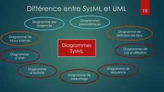 Diagramme des
exigences
Diagrammes
paramétriques
Diagramme de
blocs internes
Diagramme de
définition de bloc
Diagramme
d’activité
Diagramme de
paquetage
Diagramme de
séquence
Diagrammes
d’état
Diagrammes de
cas d’utilisation
Différence entre SysML et UML
Diagrammes
SysML
19
 