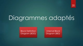 Diagrammes adaptés
Block Definition
Diagram (BDD)
Internal Block
Diagram (IBD)
20
 