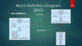 Block Definition Diagram
(BDD)
6
1
1
1
Composition
Association
• Les relations :
23
 