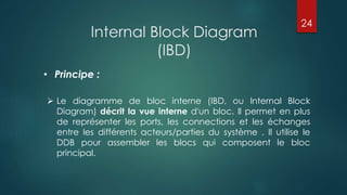 Internal Block Diagram
(IBD)
 Le diagramme de bloc interne (IBD, ou Internal Block
Diagram) décrit la vue interne d'un bloc. Il permet en plus
de représenter les ports, les connections et les échanges
entre les différents acteurs/parties du système . Il utilise le
DDB pour assembler les blocs qui composent le bloc
principal.
• Principe :
24
 