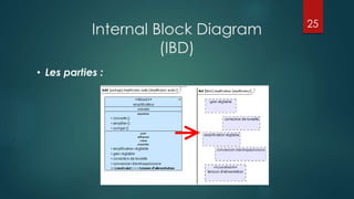 Internal Block Diagram
(IBD)
• Les parties :
25
 