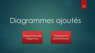 Diagrammes ajoutés
Diagramme des
exigences
Diagramme
paramétrique
27
 