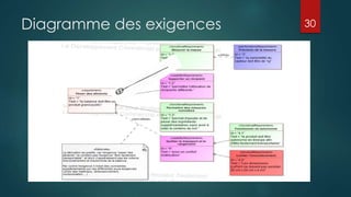 Diagramme des exigences 30
 