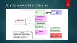 Diagramme des exigences 31
 