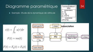 Diagramme paramétrique
 Exemple : Etude de la dynamique de véhicule
instanciation
34
 