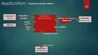Application : Diagramme de bloc interne
<<system>> :
Spot Lumineux
m/a Lumière
Port
Standard
<<external>> :
Prise éléctrique
Alimentation : Electricité
Prise : Electricité
<<external>> :
Plafond / Mur
Maintien : Flux d’actions
mécaniques
<<external>> :
Tableau
Projection :
Lumière
: Utilisateur
40
 