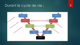 Durant le cycle de vie : 8
 