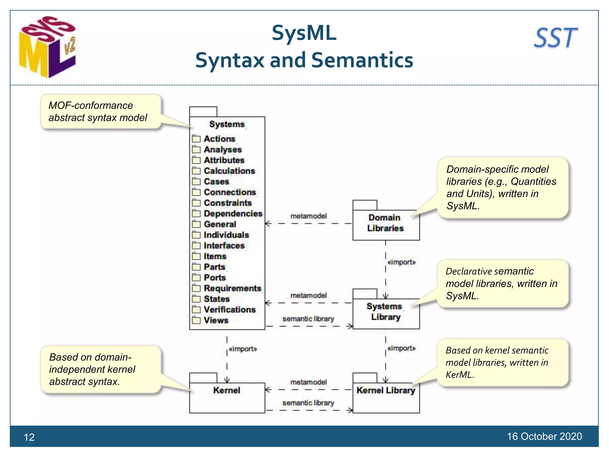 SSTSysML
Syntax and Semantics
16 October 2020
MOF-conformance
abstract syntax model
Based on domain-
independent kernel
abstract syntax.
Domain-specific model
libraries (e.g., Quantities
and Units), written in
SysML.
Declarative semantic
model libraries, written in
SysML.
Based on kernel semantic
model libraries, written in
KerML.
12
 
