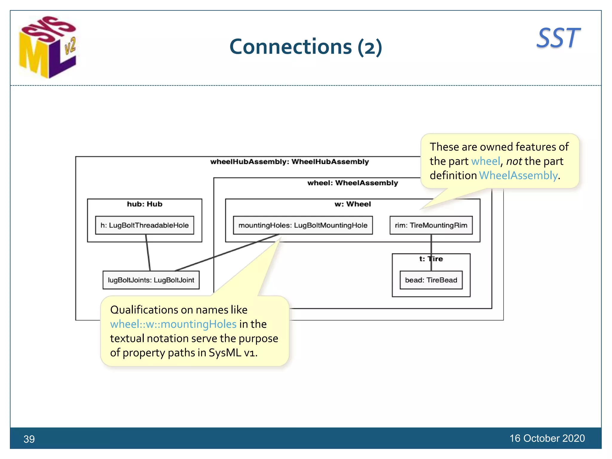 SSTConnections (2)
16 October 202039
These are owned features of
the part wheel, not the part
definitionWheelAssembly.
Qualifications on names like
wheel::w::mountingHoles in the
textual notation serve the purpose
of property paths in SysML v1.
 