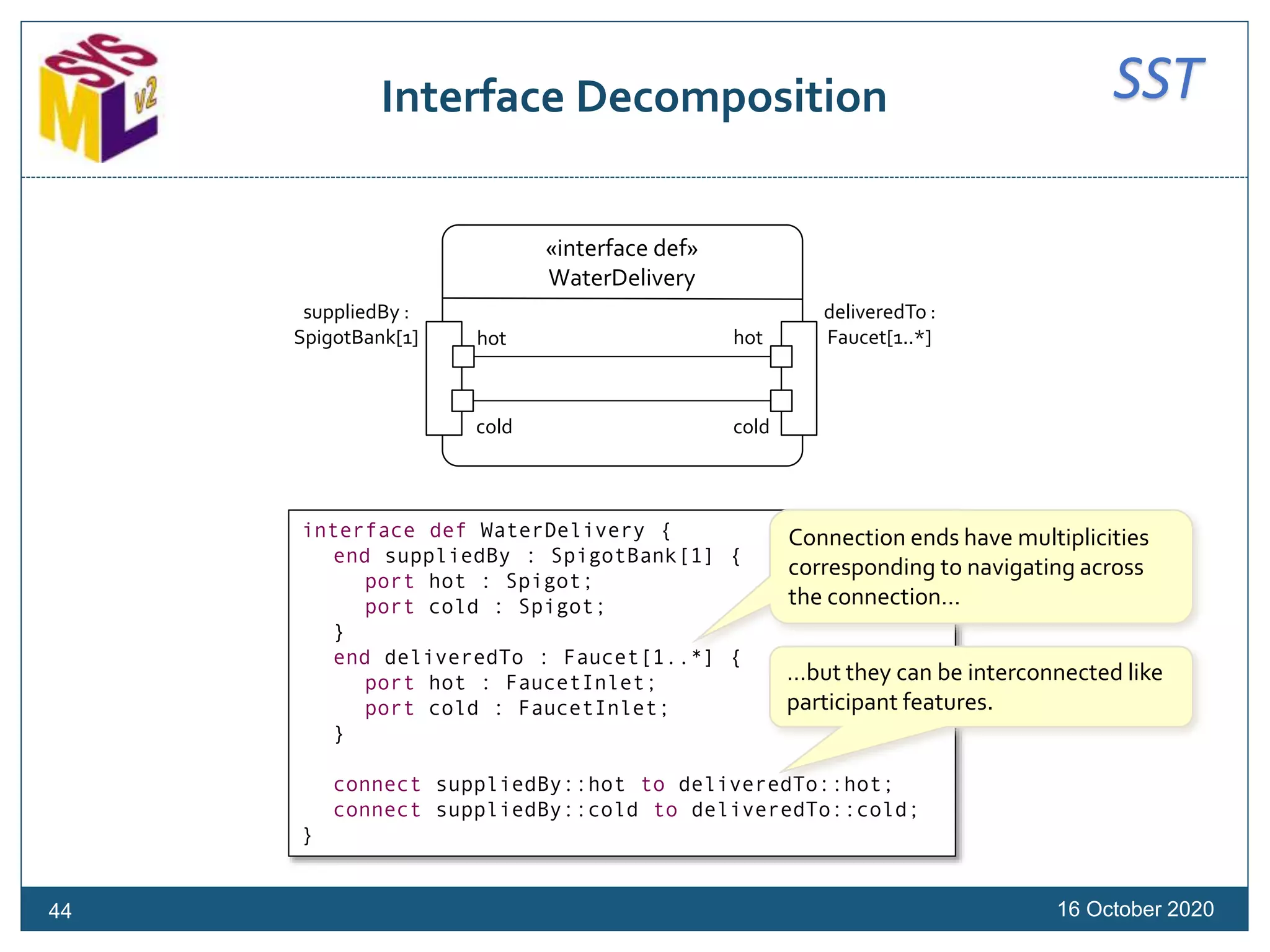 SSTInterface Decomposition
16 October 2020
interface def WaterDelivery {
end suppliedBy : SpigotBank[1] {
port hot : Spigot;
port cold : Spigot;
}
end deliveredTo : Faucet[1..*] {
port hot : FaucetInlet;
port cold : FaucetInlet;
}
connect suppliedBy::hot to deliveredTo::hot;
connect suppliedBy::cold to deliveredTo::cold;
}
Connection ends have multiplicities
corresponding to navigating across
the connection…
…but they can be interconnected like
participant features.
44
«interface def»
WaterDelivery
hot hot
cold cold
suppliedBy :
SpigotBank[1]
deliveredTo :
Faucet[1..*]
 