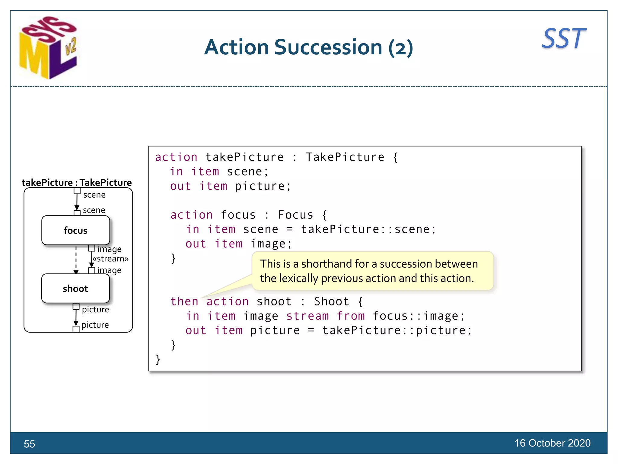 SST
scene
scene
image
image
picture
picture
focus
shoot
takePicture :TakePicture
«stream»
Action Succession (2)
16 October 2020
action takePicture : TakePicture {
in item scene;
out item picture;
action focus : Focus {
in item scene = takePicture::scene;
out item image;
}
then action shoot : Shoot {
in item image stream from focus::image;
out item picture = takePicture::picture;
}
}
This is a shorthand for a succession between
the lexically previous action and this action.
55
 