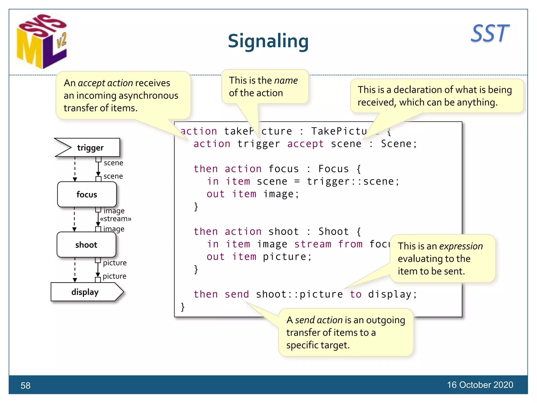 SSTSignaling
16 October 2020
action takePicture : TakePicture {
action trigger accept scene : Scene;
then action focus : Focus {
in item scene = trigger::scene;
out item image;
}
then action shoot : Shoot {
in item image stream from focus::image;
out item picture;
}
then send shoot::picture to display;
}
An accept action receives
an incoming asynchronous
transfer of items.
A send action is an outgoing
transfer of items to a
specific target.
scene
scene
image
image
picture
picture
trigger
focus
display
shoot
«stream»
58
This is the name
of the action This is a declaration of what is being
received, which can be anything.
This is an expression
evaluating to the
item to be sent.
 