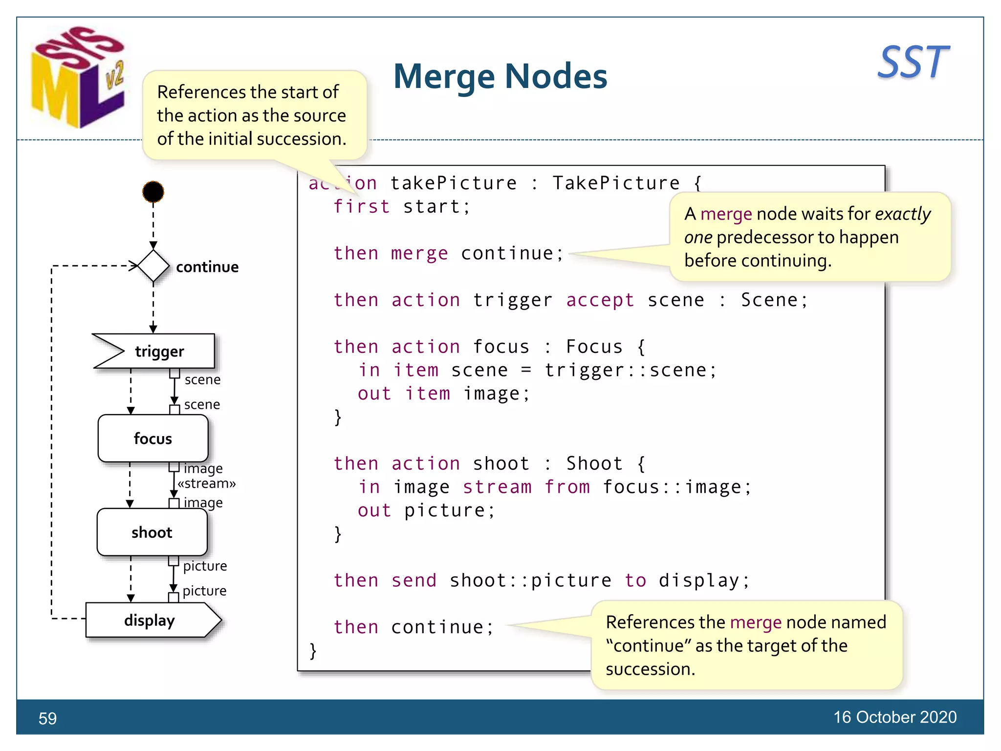 SSTMerge Nodes
16 October 2020
action takePicture : TakePicture {
first start;
then merge continue;
then action trigger accept scene : Scene;
then action focus : Focus {
in item scene = trigger::scene;
out item image;
}
then action shoot : Shoot {
in image stream from focus::image;
out picture;
}
then send shoot::picture to display;
then continue;
}
References the start of
the action as the source
of the initial succession.
A merge node waits for exactly
one predecessor to happen
before continuing.
References the merge node named
“continue” as the target of the
succession.
continue
scene
scene
image
image
picture
picture
trigger
focus
display
shoot
«stream»
59
 