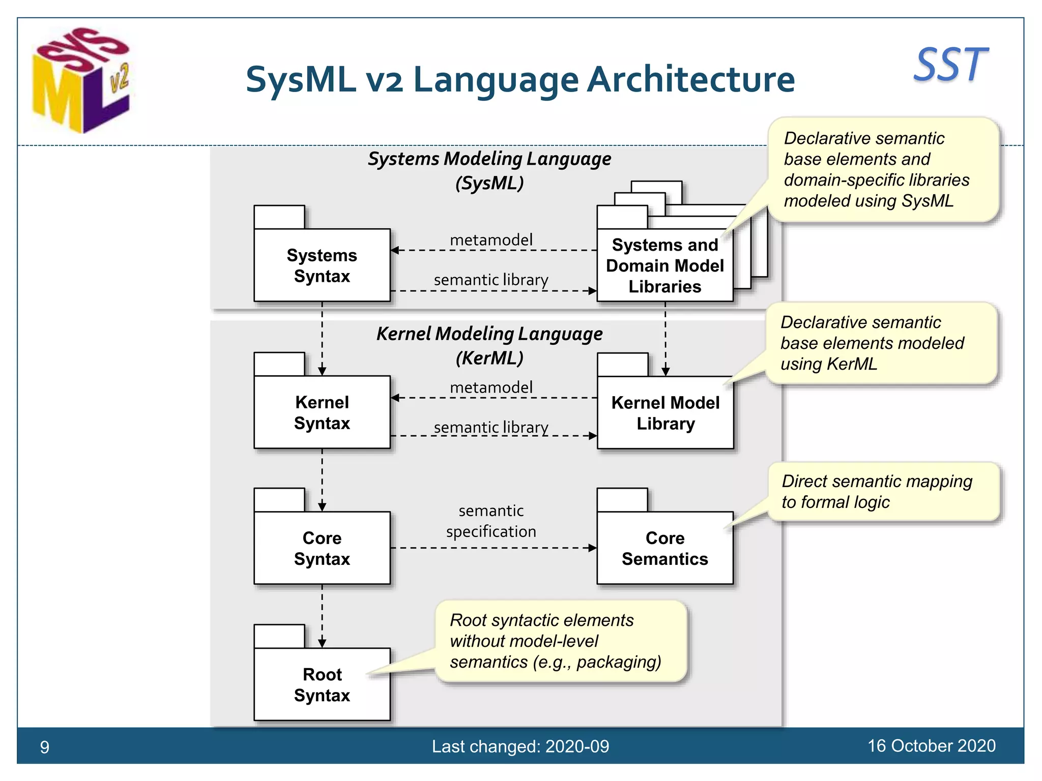 SSTSysML v2 Language Architecture
16 October 20209 Last changed: 2020-09
Root
Syntax
Core
Syntax
Core
Semantics
semantic
specification
Kernel Modeling Language
(KerML)
Direct semantic mapping
to formal logic
Kernel
Syntax
Kernel Model
Library
metamodel
semantic library
Systems
Syntax
Systems and
Domain Model
Libraries
metamodel
semantic library
Systems Modeling Language
(SysML)
Declarative semantic
base elements and
domain-specific libraries
modeled using SysML
Root syntactic elements
without model-level
semantics (e.g., packaging)
Declarative semantic
base elements modeled
using KerML
 