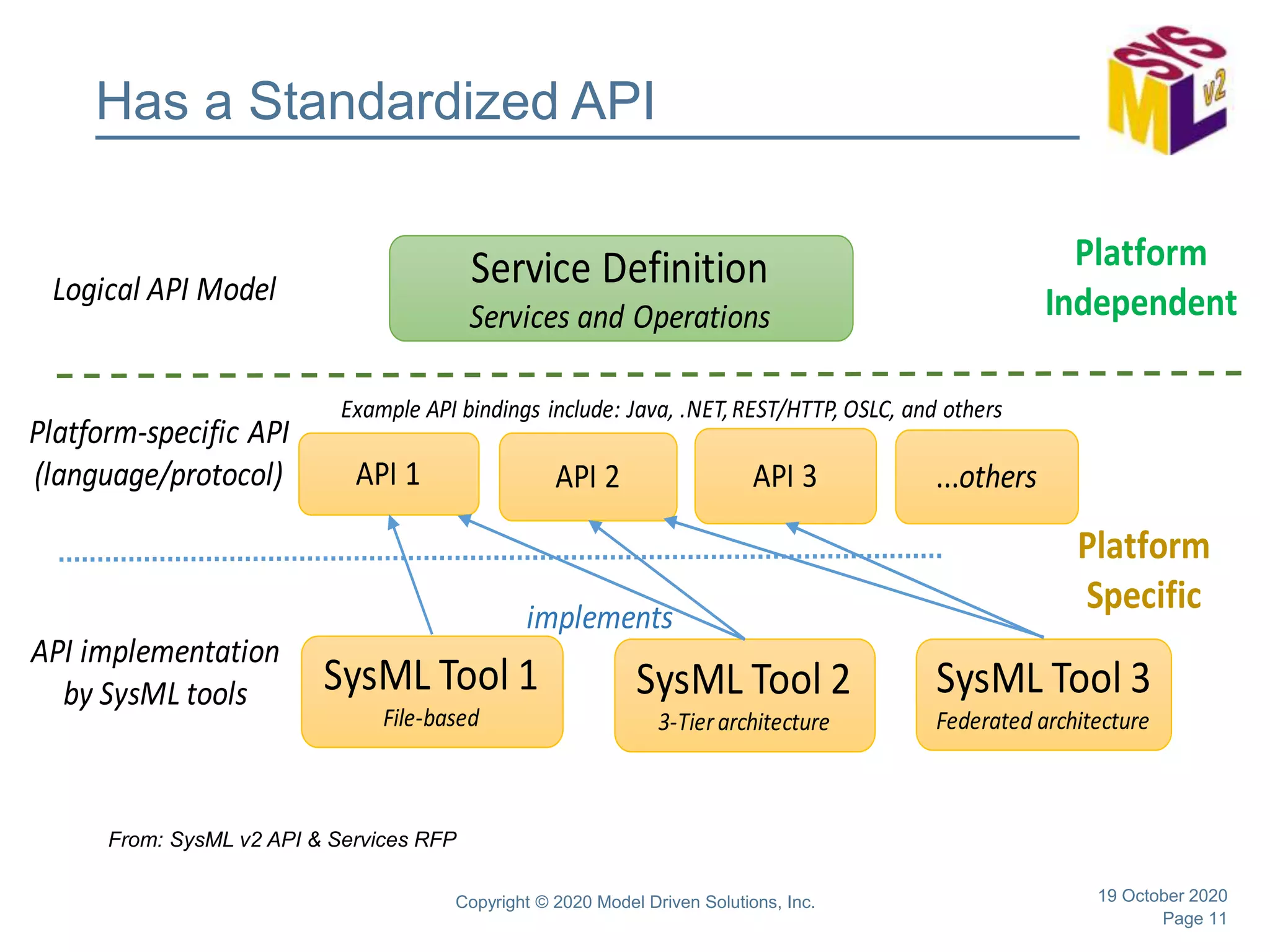 Page 11
Has a Standardized API
19 October 2020Copyright © 2020 Model Driven Solutions, Inc.
From: SysML v2 API & Services RFP
 